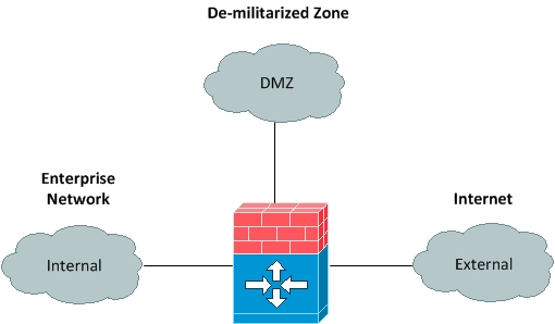 zone based firewall vpn appliance