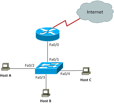 cisco 2811 fa0 0