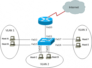 7-8 Inter-VLAN Routing Configuration - Free CCNA Study Guide