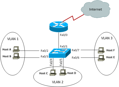 vlan router configuration