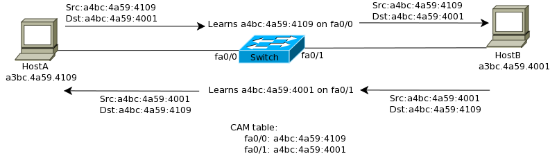 query switch for mac table snmp