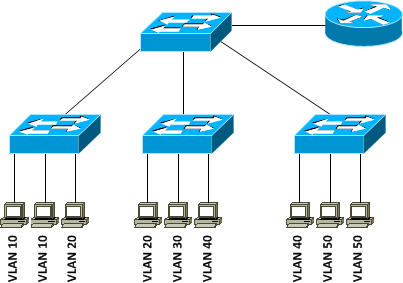 7-2 Virtual LANs (VLANs) - Free CCNA Study Guide