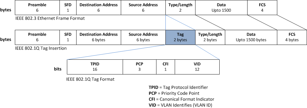 Ethernet Header Size Bytes