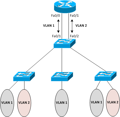 Inter Vlan Routing Aruba