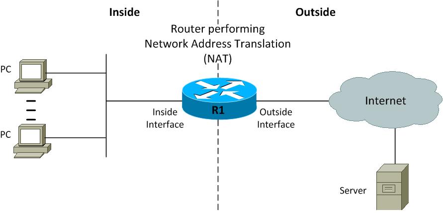 NAT – Network Address Translation