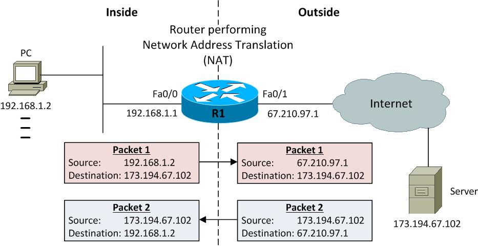 Network адрес. Динамический Nat. Nat сеть. Схема сети с Nat. Маршрутизатор Nat.