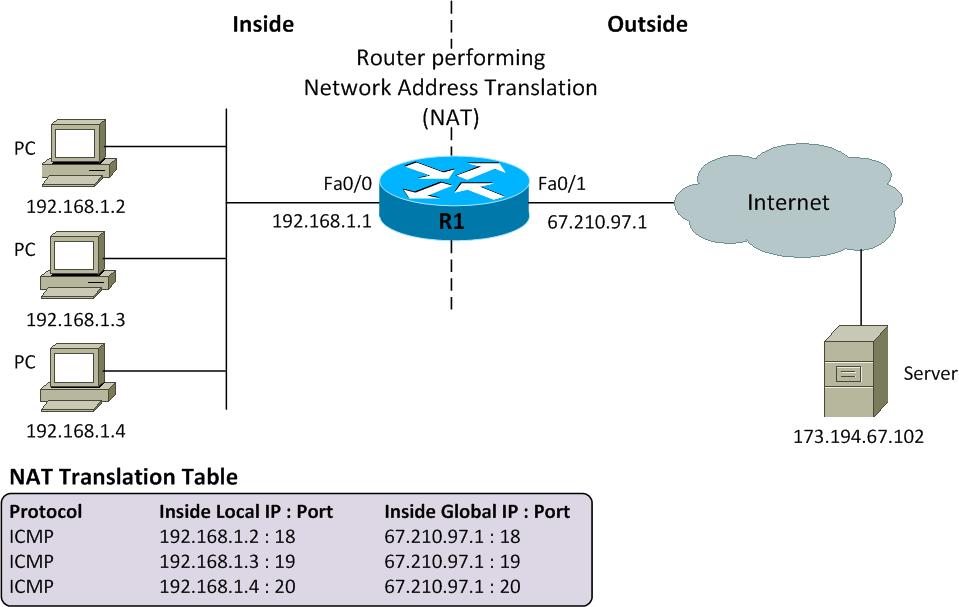 NAT – Network Address Translation