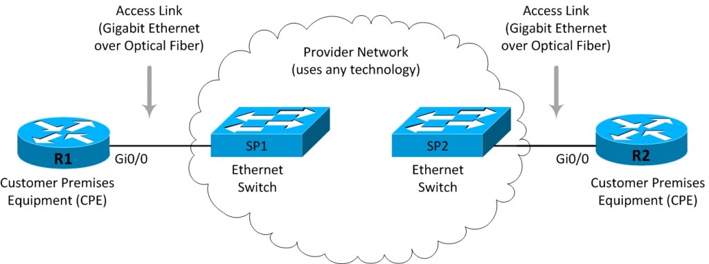 11-14 Other WAN Technologies - Free CCNA Study Guide