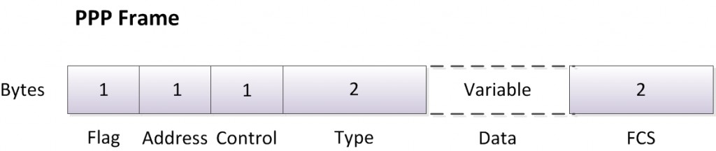 a ppp frame includes fcs