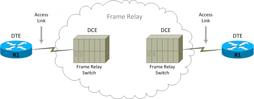 Use Frame Relay How Many