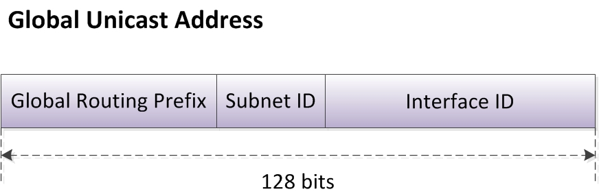 Global Unicast Address Format
