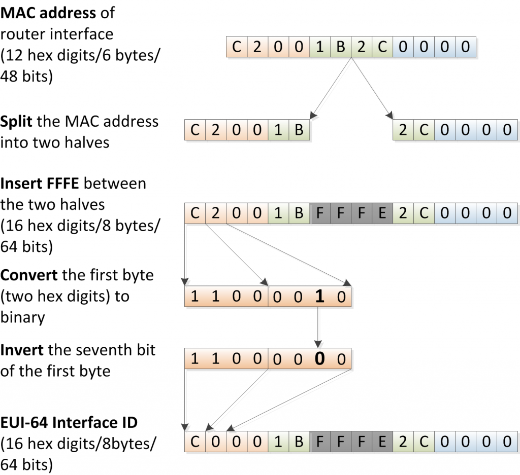 converting mac address to ip address verint