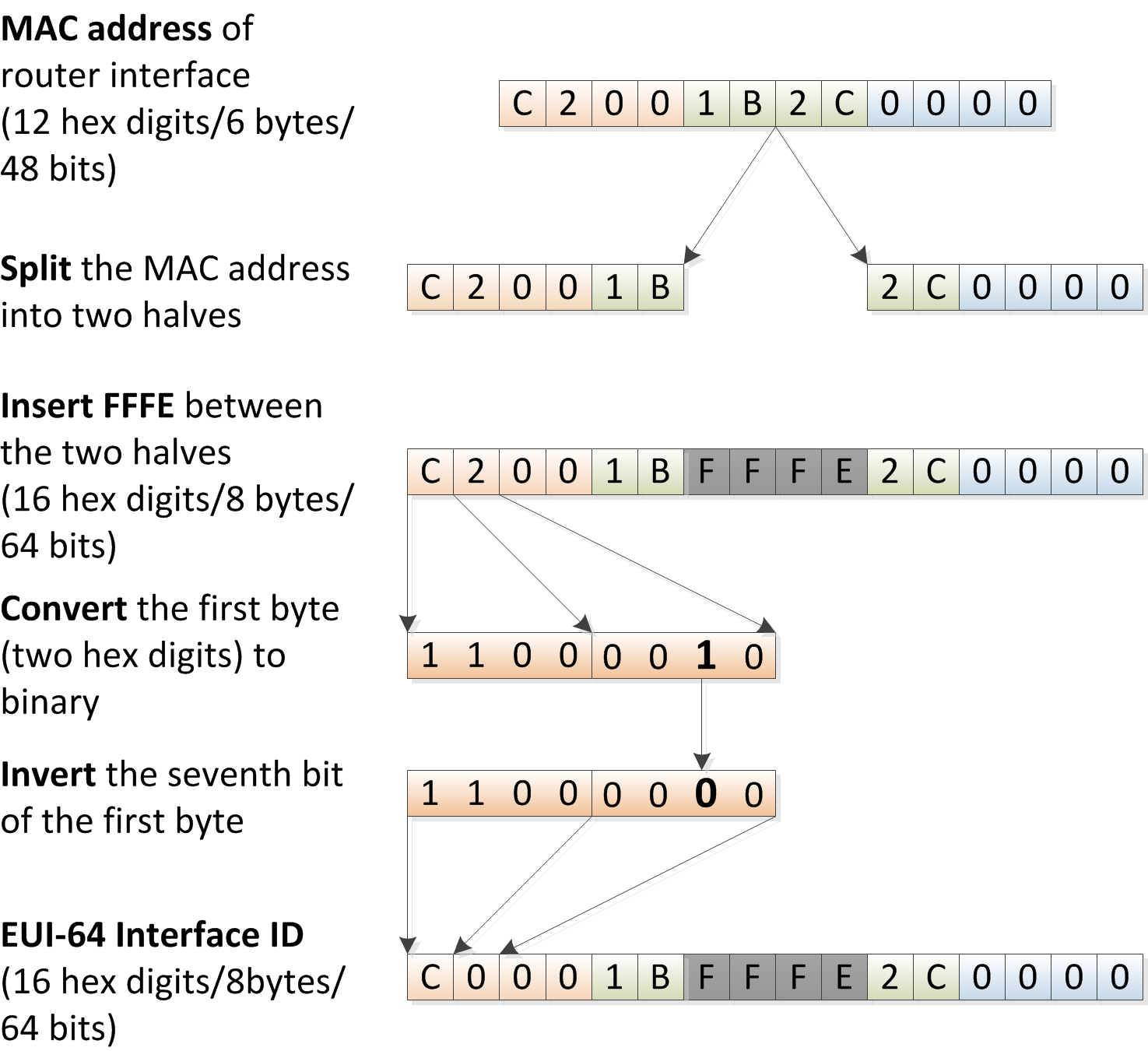 48 bit mac address ipv6 convert